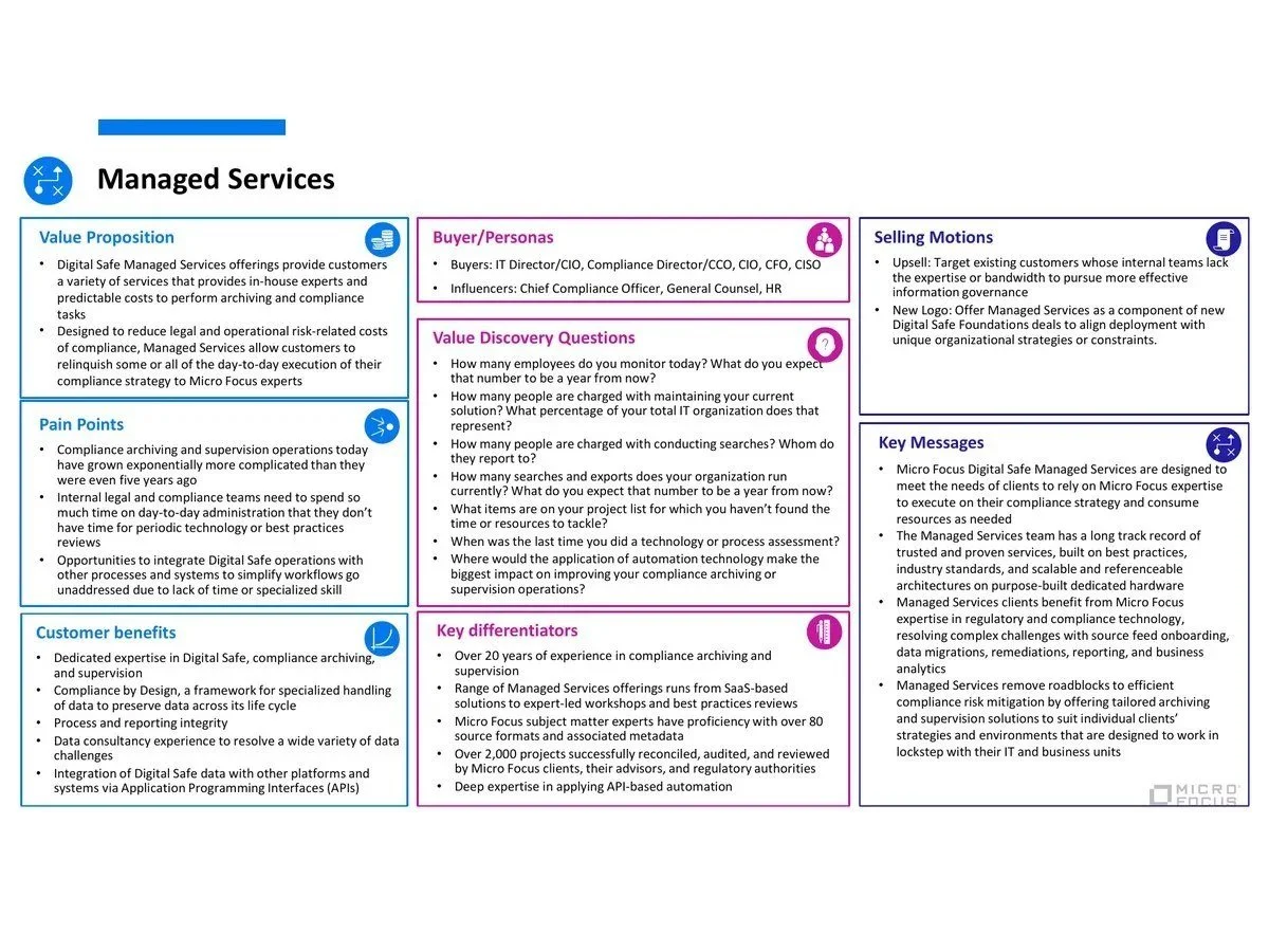 Sales Enablement — Collateral that helps sales teams position and sell compliance archiving.