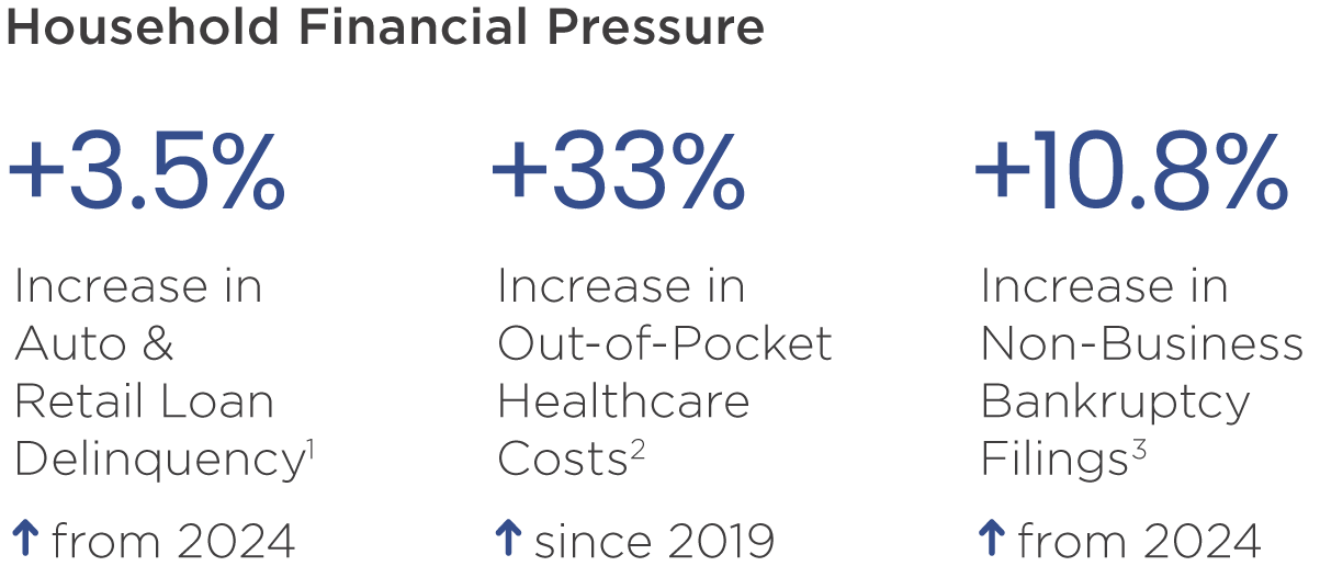 Household financial pressure metrics