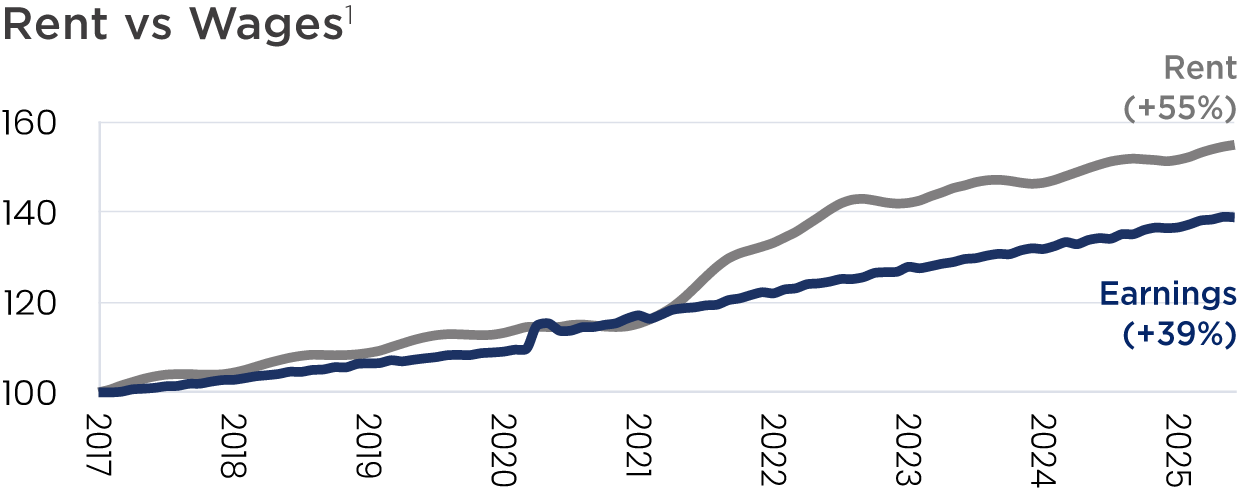 Graph showing the average rent increase compared with growth in weekly earnings from 2017 to 2025.