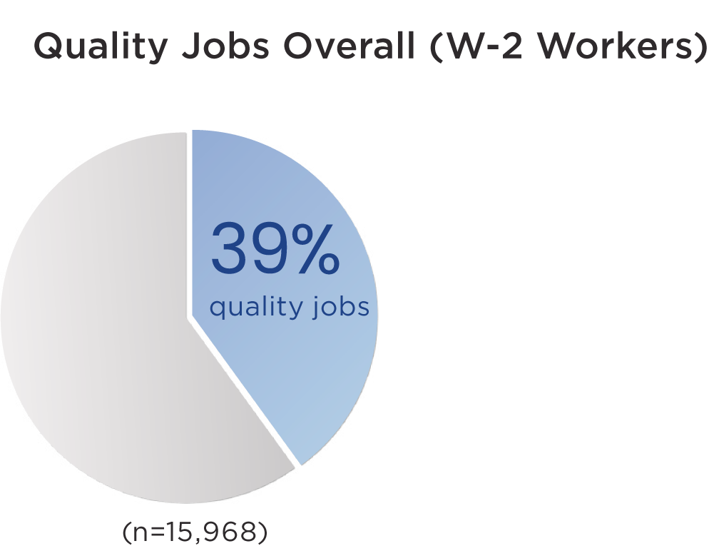 Chart showing 39% of quality jobs overall for W2 workers