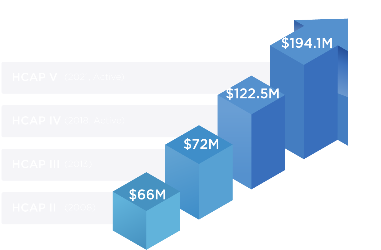 Total capital invested by HCAP in underserved businesses