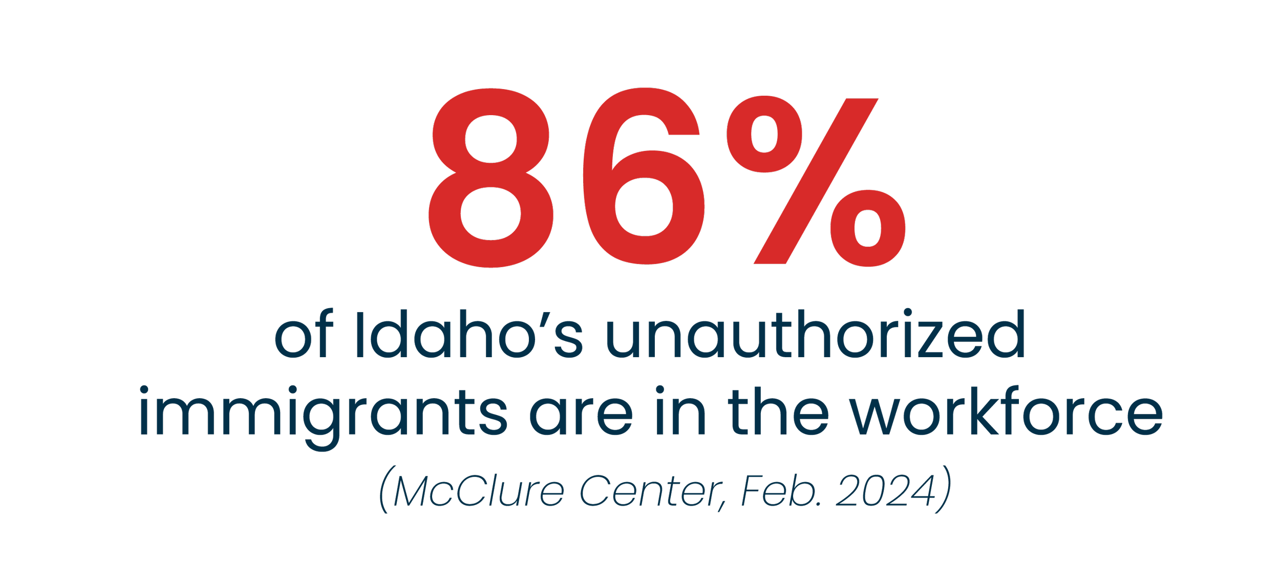 Bold red text states 86% with additional text below indicating that 86% of Idaho's unauthorized immigrants are in the workforce, citing McClure Center, Feb. 2024.
