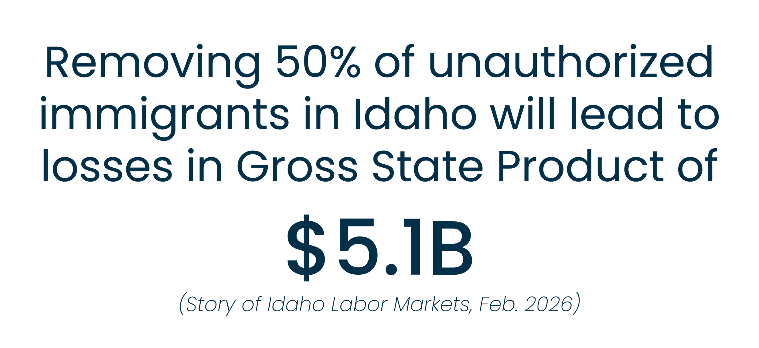 Text-based graphic with a quote about Idaho labor market, stating that removing 50% of unauthorized immigrants in Idaho will cause $5.1 billion in losses in gross state product, from the story of Idaho Labor Markets, February 2026.