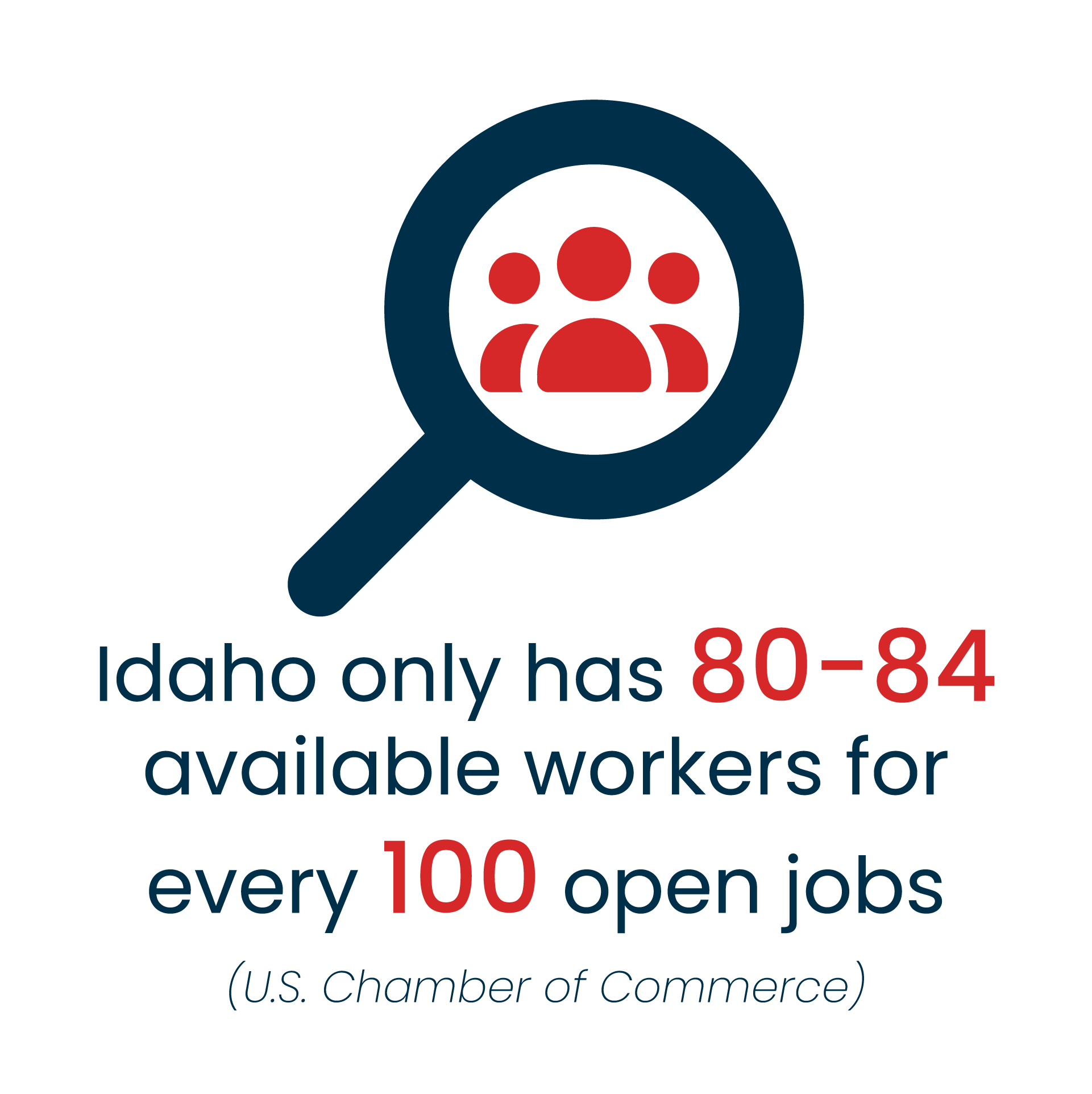 Magnifying glass icon with a group of three people inside. Text indicates Idaho has 80-84 available workers for every 100 open jobs, based on a U.S. Chamber of Commerce report.