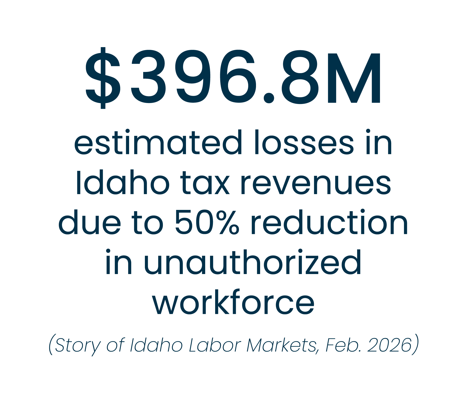 Text overlay on a black background showing that Idaho tax revenues lost an estimated $396.8 million in 2026 due to 50% reduction in unauthorized workforce, sourced from the 'Story of Idaho Labor Markets, Feb. 2026'.