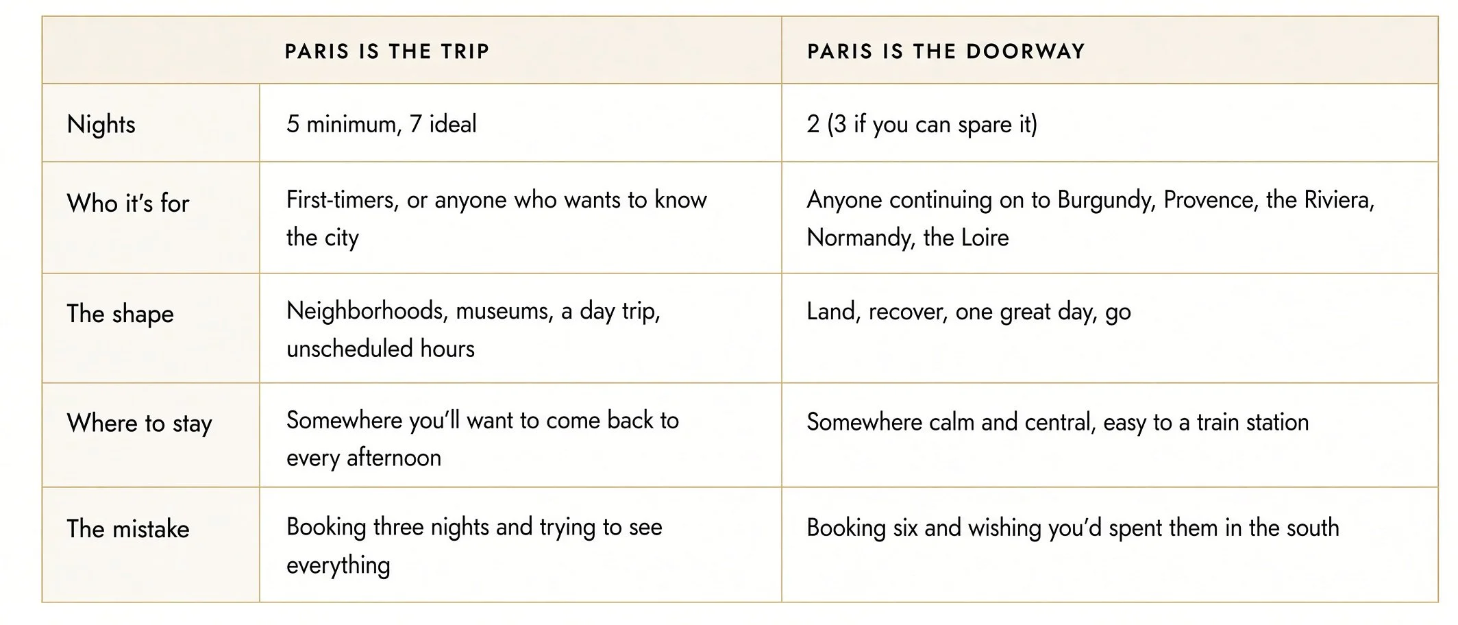 how many nights should you stay in Paris?