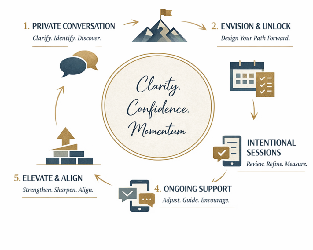 the coaching process in the studio