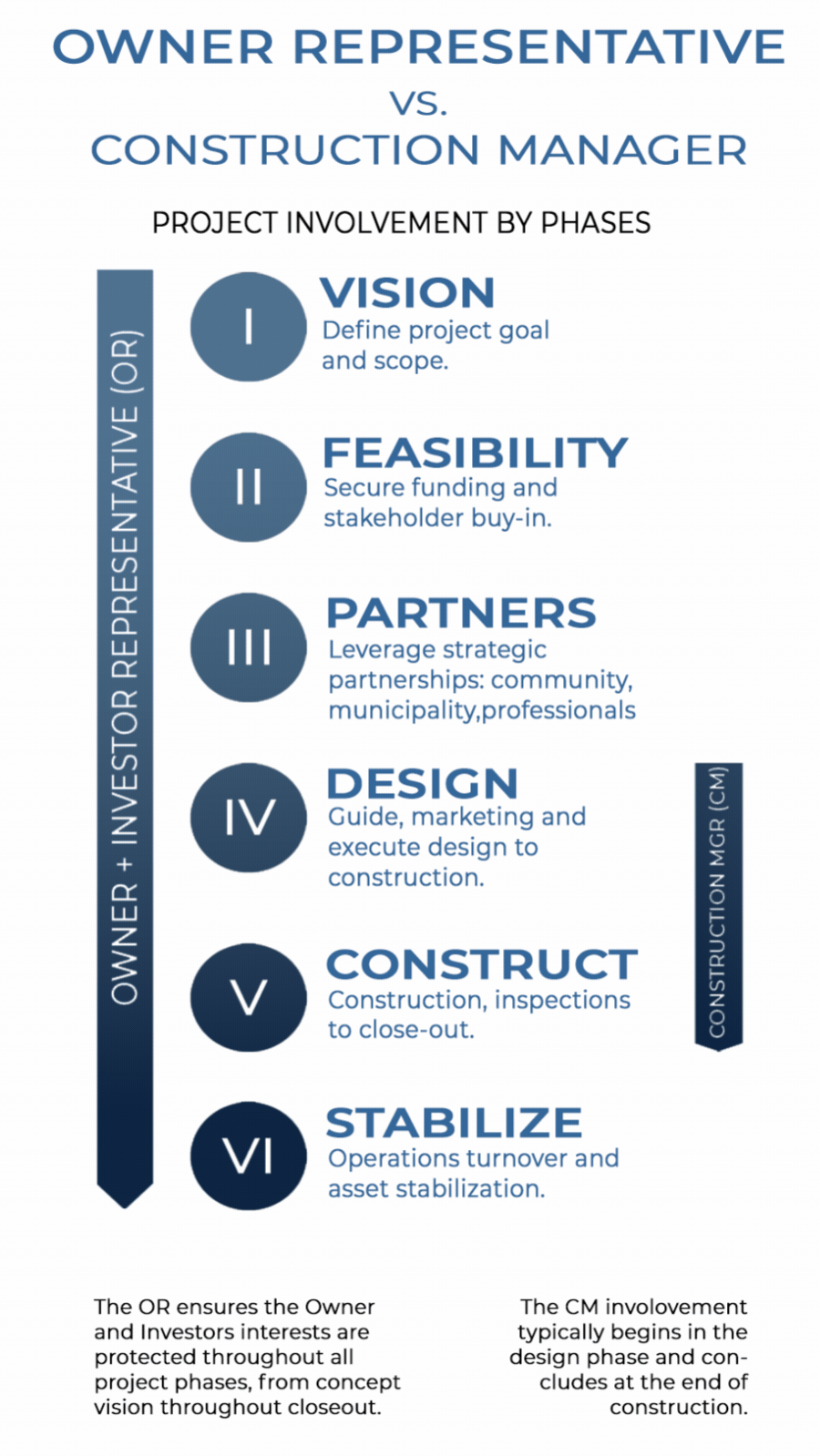 An investor / owner flowchart infographic comparing owner representative and construction manager roles across project phases, including vision, feasibility, partners, design, construct, and stabilize.