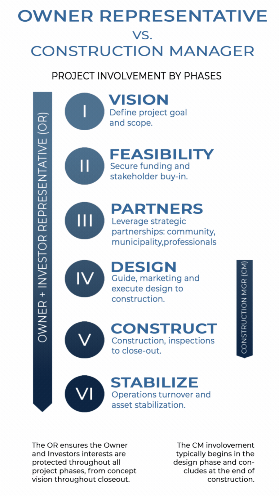 An investor / owner flowchart infographic comparing owner representative and construction manager roles across project phases, including vision, feasibility, partners, design, construct, and stabilize.