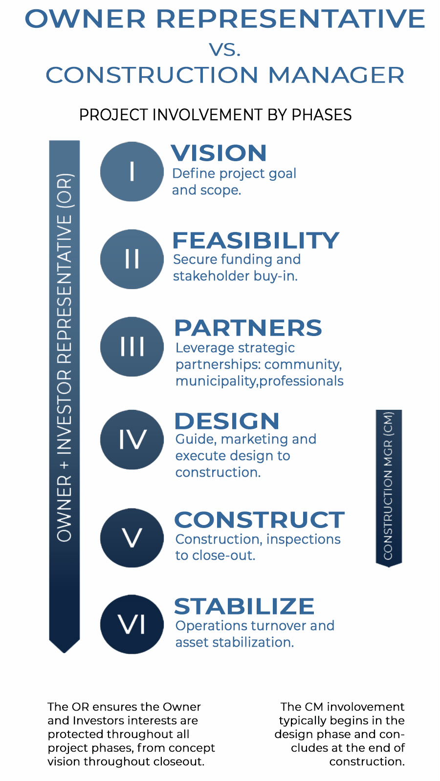 An investor / owner flowchart infographic comparing owner representative and construction manager roles across project phases, including vision, feasibility, partners, design, construct, and stabilize.
