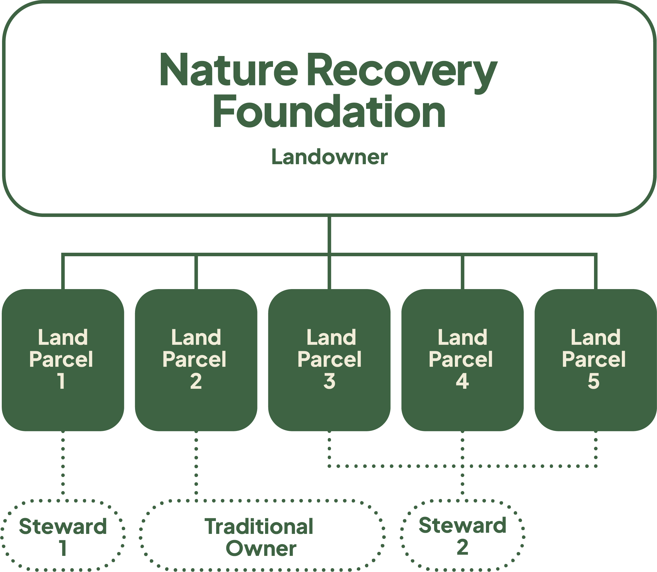 Diagram of land parcels with labels for stewardship, traditional owner, etc.