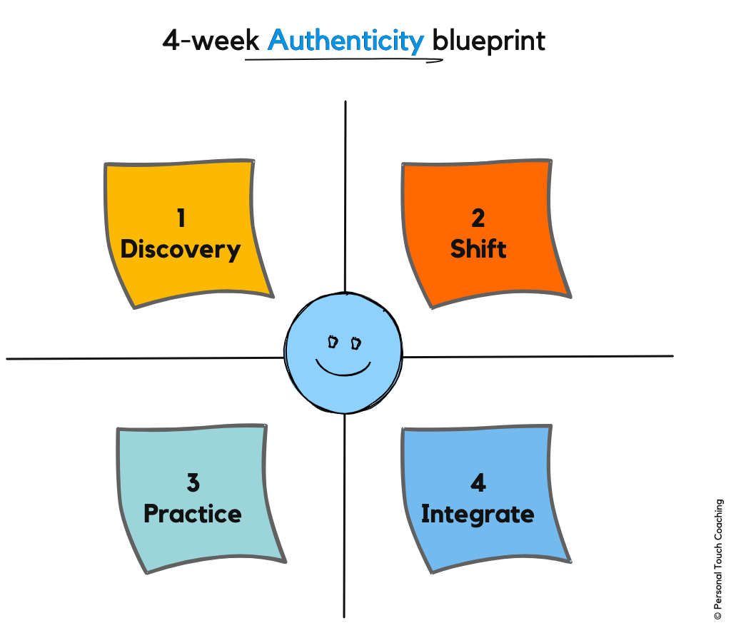 The Authenticity Blueprint program: 1 Discovery, 2 Shift, 3 Practice, 4 Integrate.
