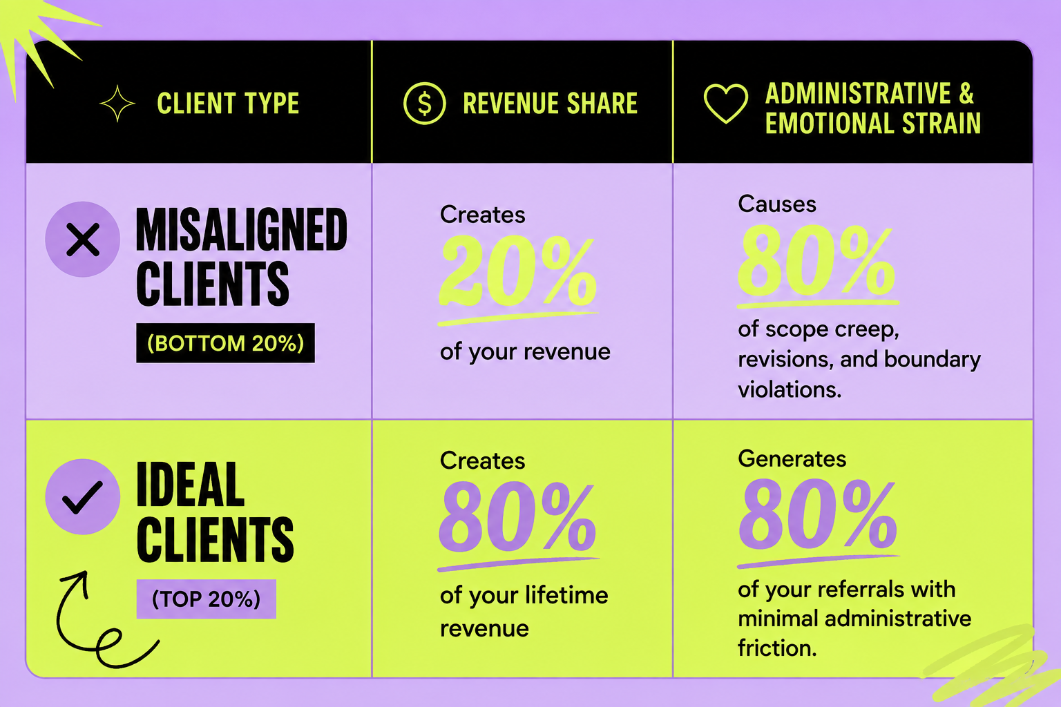 The 80/20 Rule of Client Management