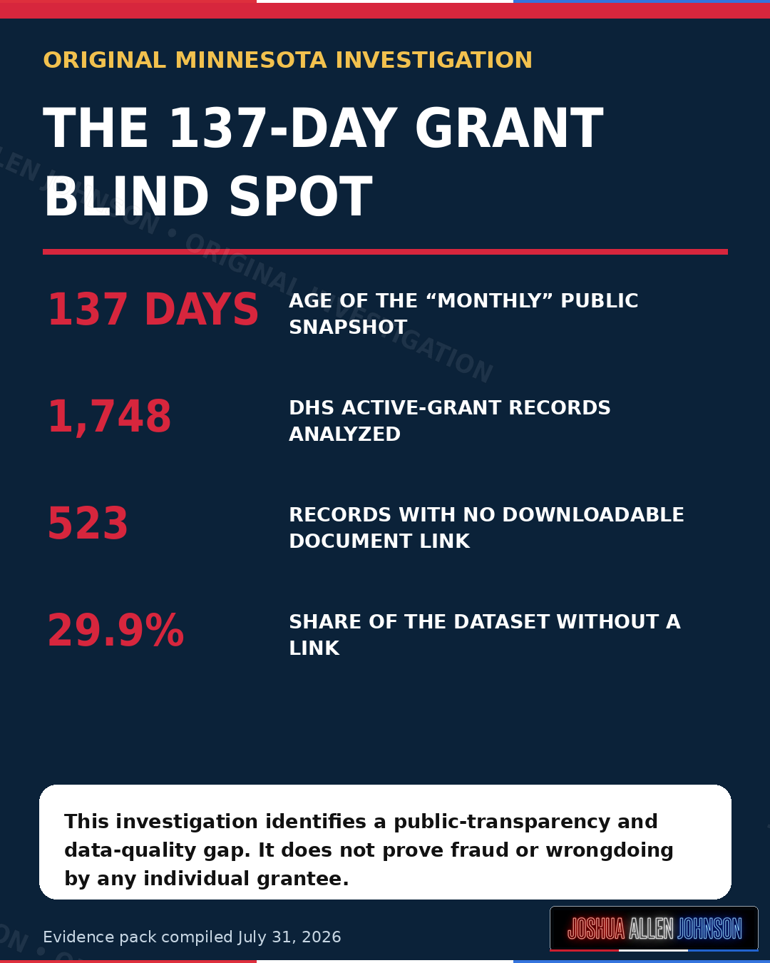 Infographic titled "The 137-Day Grant Blind Spot," with statistics on Minnesota investigation data, including 137 days of monthly public snapshots, 1,748 active grant records analyzed, 523 records without downloadable links, and 29.9% of datasets without links. Text indicates the investigation's focus on public transparency and data quality, with a footer crediting Joshua Allen Johnson and a note on evidence collection date.