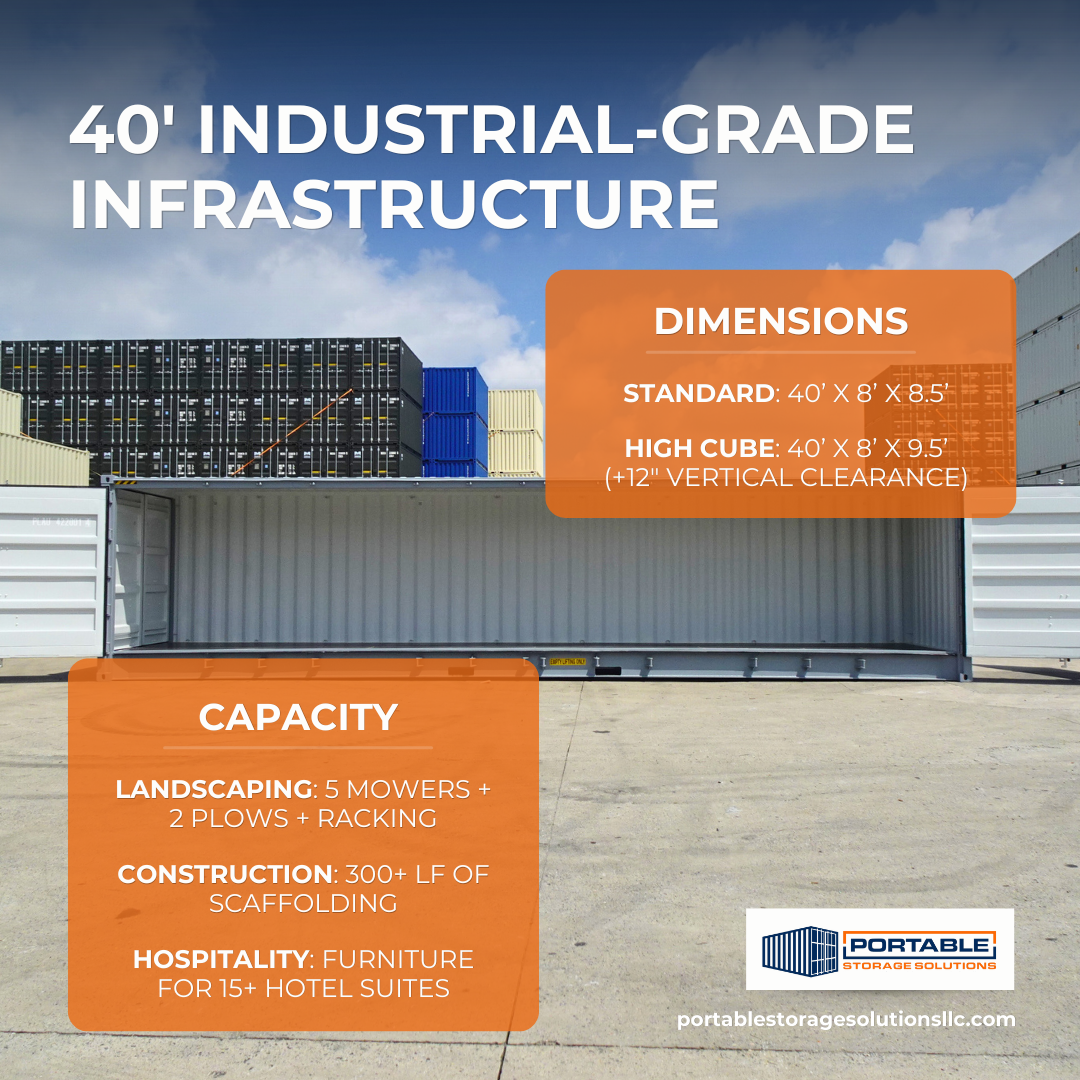 Infographic showing a 40-foot industrial-grade shipping container with labeled dimensions and use cases including landscaping, construction, and hospitality, featuring Portable Storage Solutions branding.