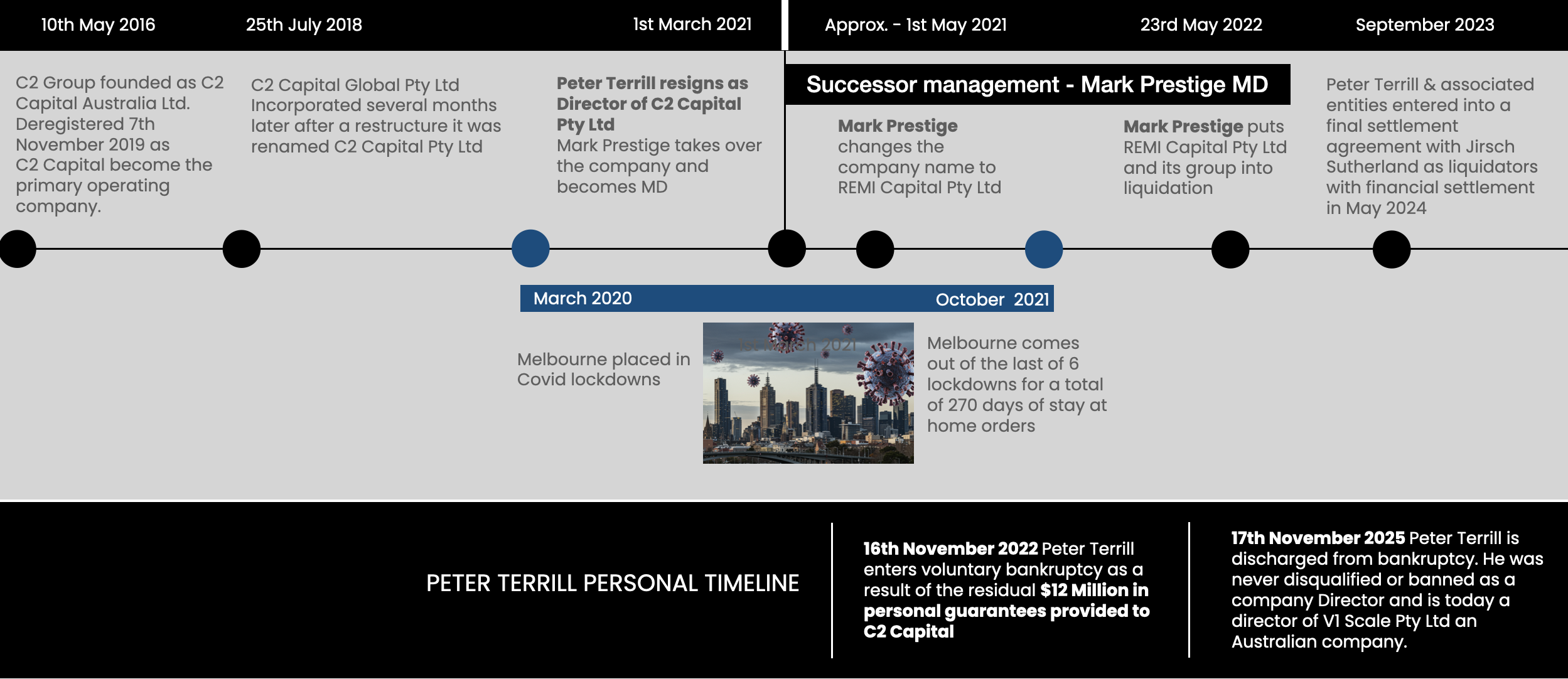 Peter Terrill Corporate and Personal Timeline: Resignation March 2021, REMI Capital Liquidation May 2022, and Full Bankruptcy Discharge November 2025