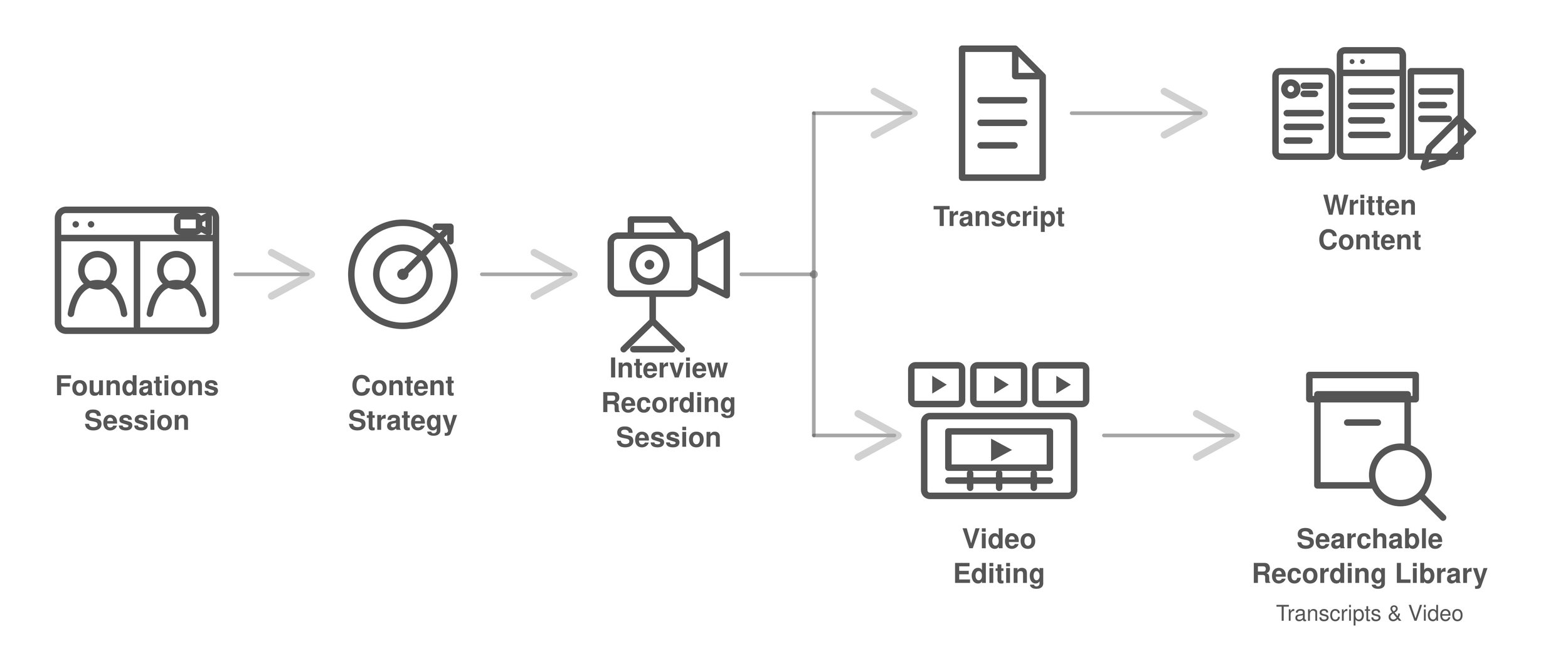 Clarity Content Process