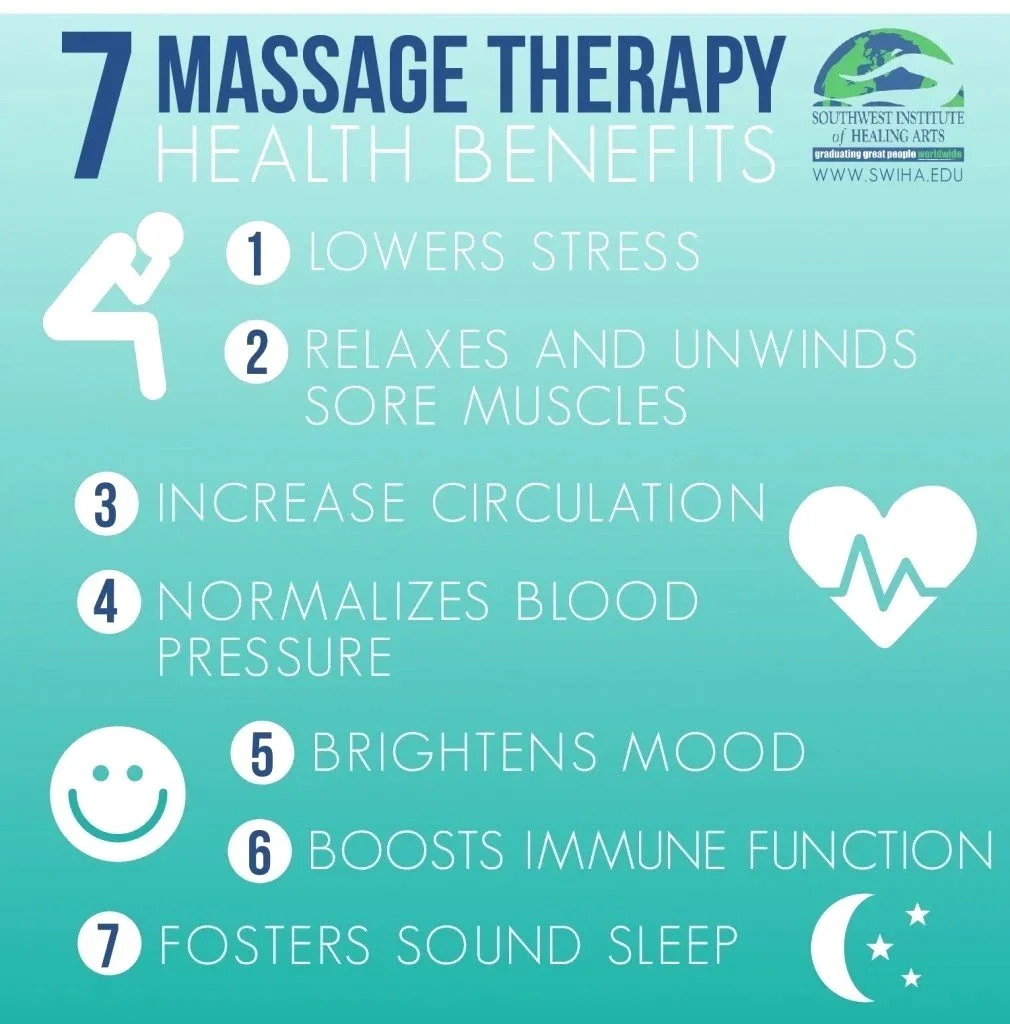 Poster listing 7 health benefits of massage therapy, including stress reduction, muscle relaxation, increased circulation, blood pressure normalization, mood improvement, immune boost, and sound sleep, with icons of a person, heart, smiley face, and moon.