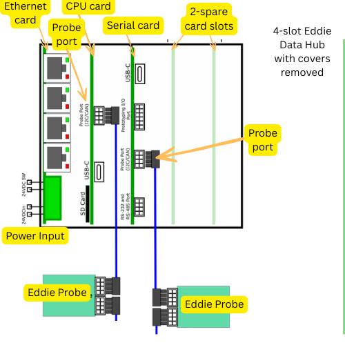 Diagram of a 4-slot Eddie Data Hub with covers removed, showing various ports and slots including Ethernet, CPU, serial, probe, spare card slots, and power input, with labeled probes connected.