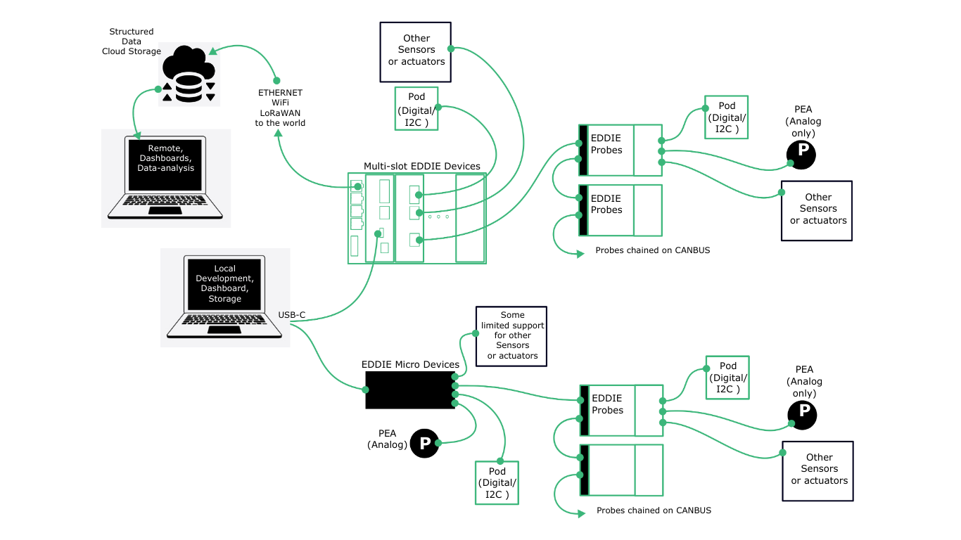 Flowchart illustrating data collection and transmission using EDDIE probes and micro devices connected to a computer and cloud storage, with sensors linked via CANBUS and supported by various data sources.