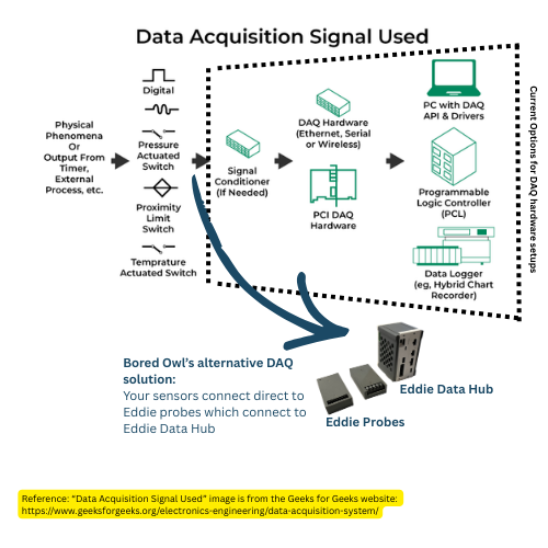 Diagram illustrating data acquisition signals used in a system. It shows physical phenomena or output from timer, external process, etc., being converted through active switches such as pressure, proximity, or temperature switches. The signals are conditioned if needed, then sent to DAQ hardware (Ethernet, Serial, or Wireless). The hardware connects to a PC with DAQ API & drivers, a programmable logic controller (PLC), and a data logger (e.g., hybrid chart recorder). An alternative DAQ solution with Eddie probes directly connects sensors to Eddie Data Hub.