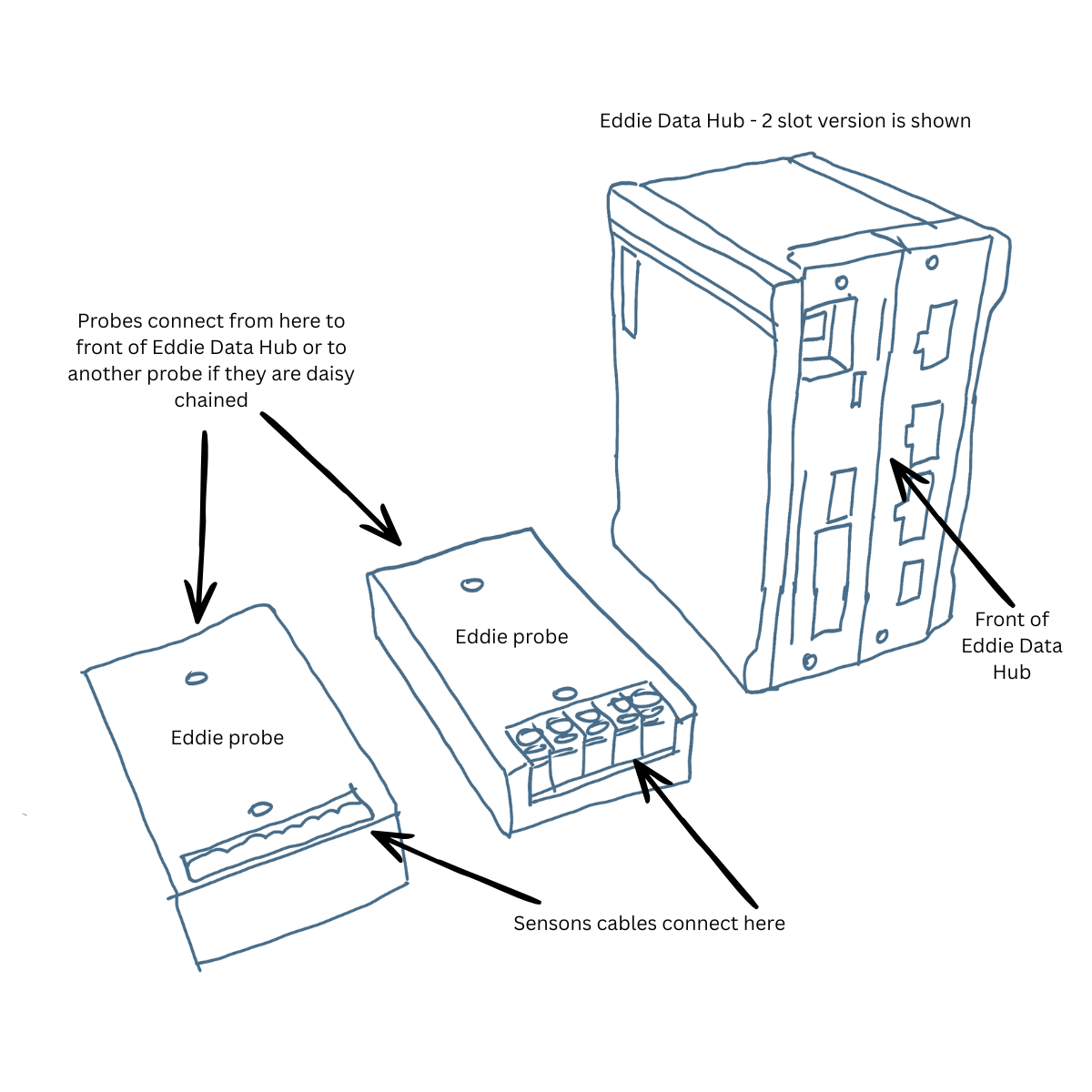 Diagram of an Eddie Data Hub setup with two probes, connected to sensors via cables. Annotations indicate where probes connect to the hub and the front of the hub.