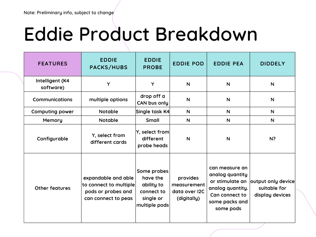 Eddie Product Breakdown