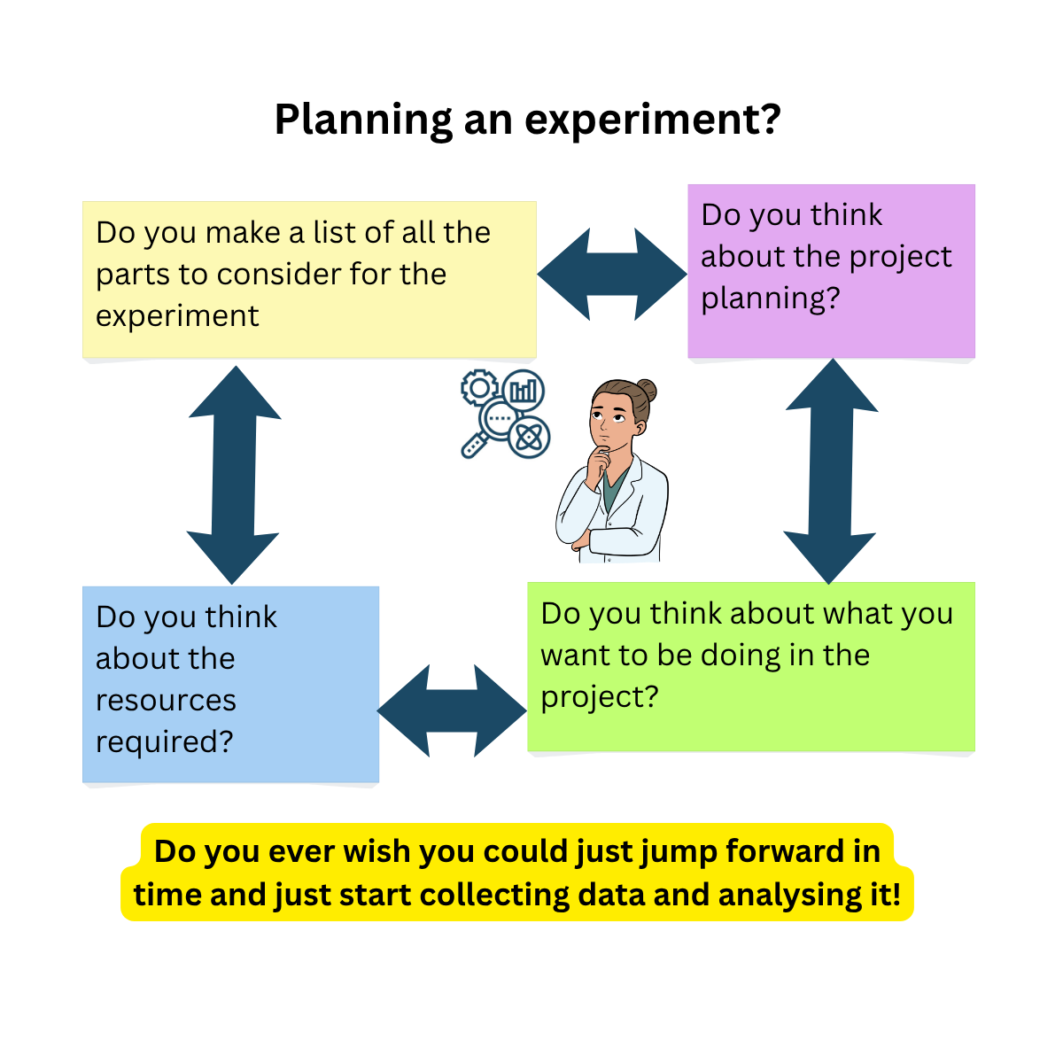 What do you think about when you want to start a new experiment?