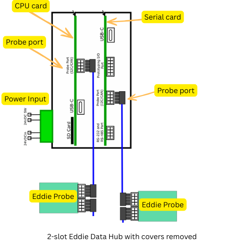 Diagram of a 2-slot Eddie Data Hub with labels indicating CPU card, serial card, power input, probe port, and two Eddie probes.