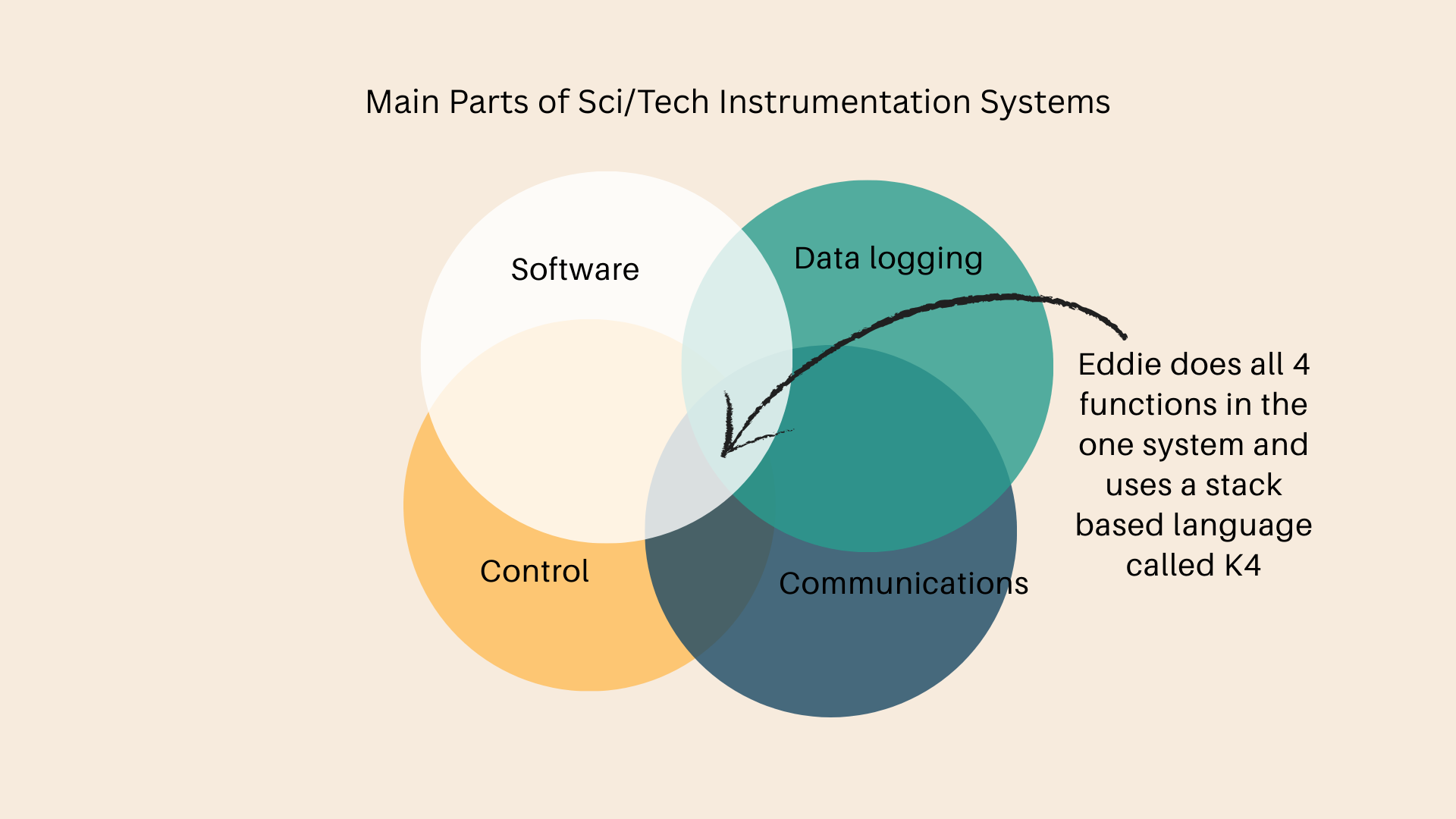 A Venn diagram illustrating main parts of sci/tech instrumentation systems, including software, data logging, control, and communication, with a note indicating Eddie performs all four functions using a system with stack-based language called K4.