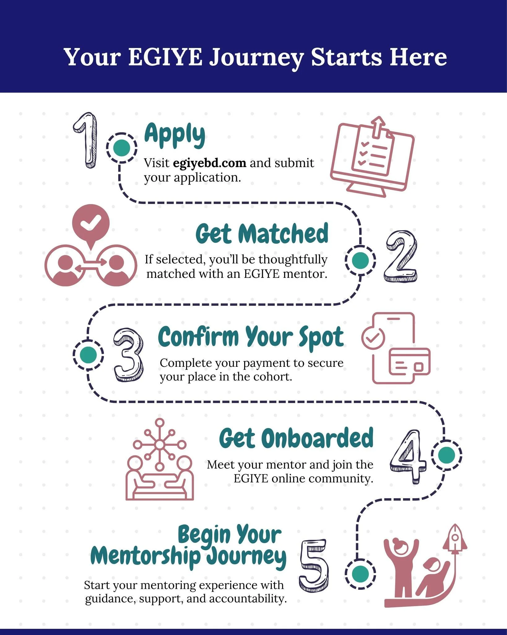 If you&rsquo;ve been thinking about applying to EGIYE, here&rsquo;s exactly how it works.

A simple, structured journey&mdash;designed to support you, not overwhelm you.

This is not just about mentorship. It&rsquo;s about how you grow into yourself.