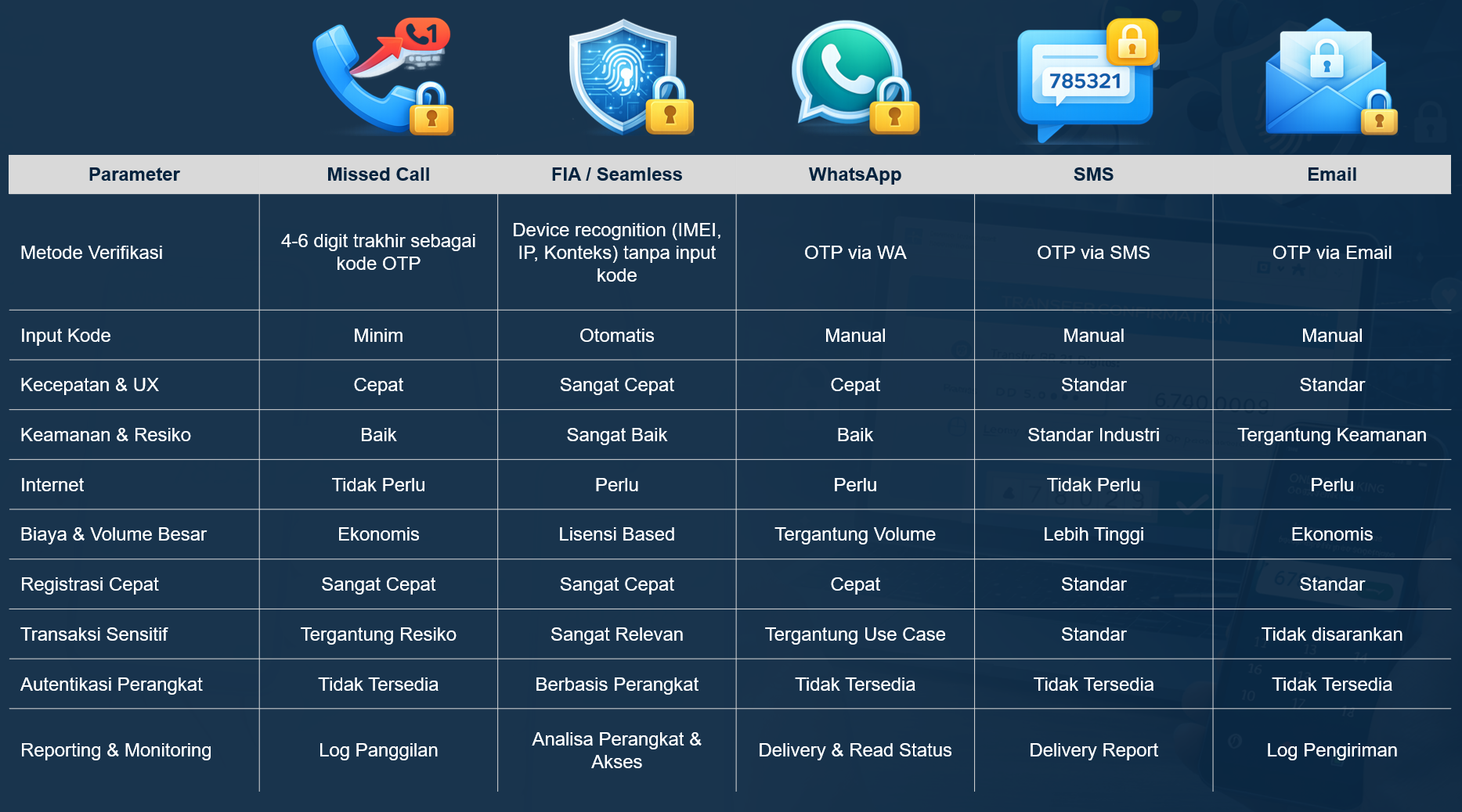 Tabel perbandingan layanan OTP meliputi Missed Call, FIA Seamless, WhatsApp, SMS, dan Email dengan parameter keamanan, biaya, kecepatan, dan fitur autentikasi.