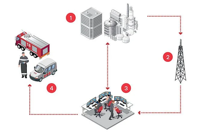 Diagramme montrant le principe de la télésurveillance 24h/24 et 7j/7. Techniserv Normandie - Solutions de télésurveillance pour les professionnels en Normandie