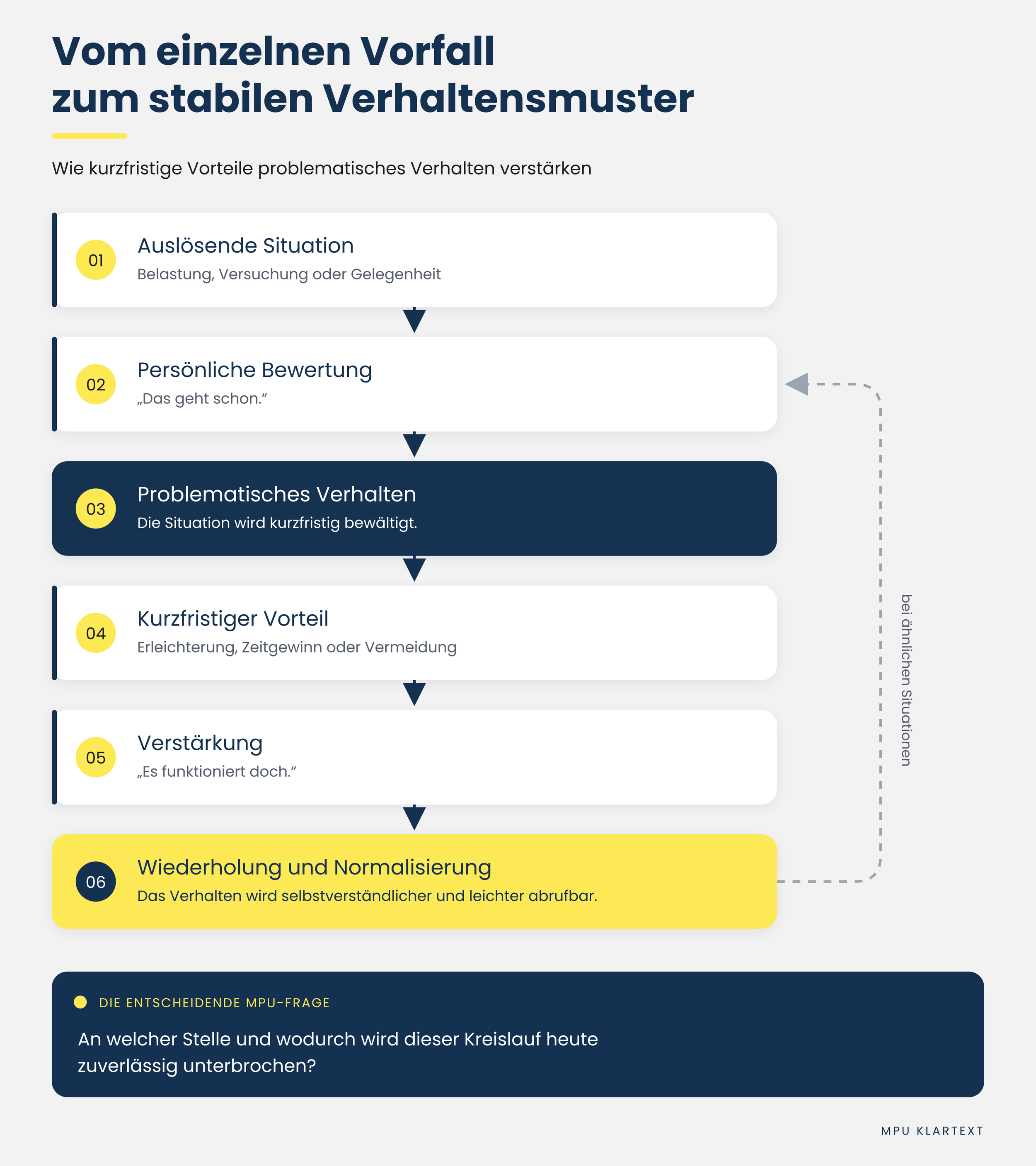 Diagramm: Wie durch kurzfristige Belohnung ein stabiles Verhaltensmuster entsteht.