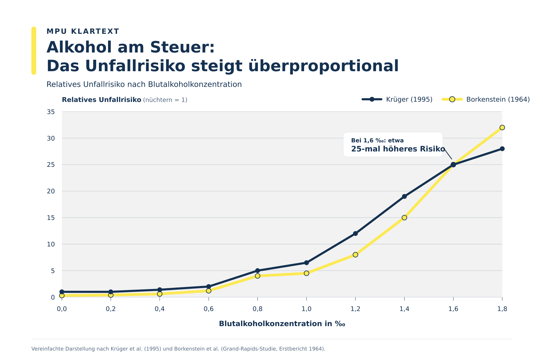 Zwei Kurven zeigen ein mit zunehmender Blutalkoholkonzentration stark ansteigendes relatives Unfallrisiko.