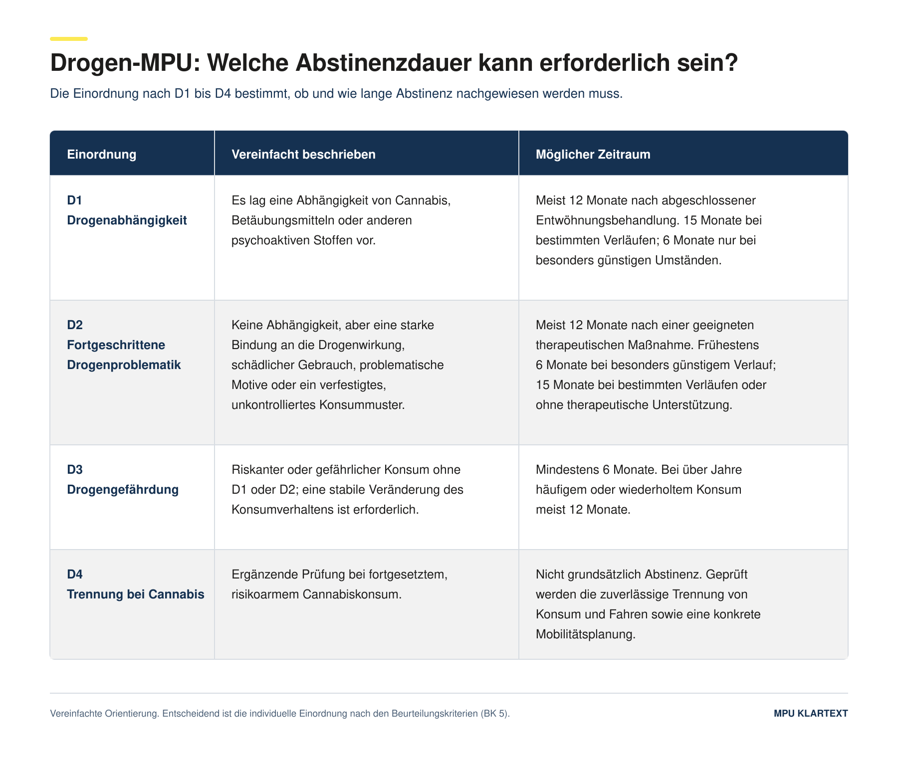 Übersicht zur Drogen-MPU mit den Einordnungen D1 bis D4 und möglichen Abstinenzzeiträumen von 6, 12 oder 15 Monaten.
