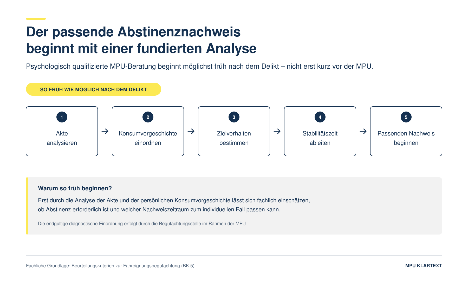 Fünf Schritte zum passenden MPU-Abstinenznachweis: Akte analysieren, Konsumvorgeschichte einordnen, Zielverhalten bestimmen, Stabilitätszeit ableiten und Nachweis beginnen.