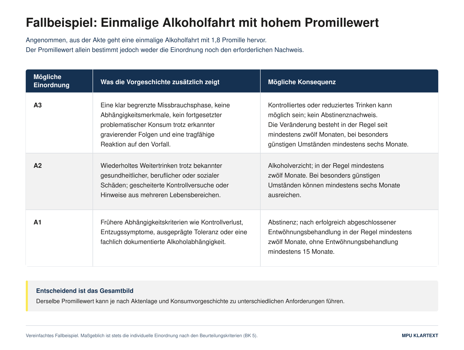 Fallbeispiel zur MPU-Einordnung einer einmaligen Alkoholfahrt mit 1,8 Promille: A3, A2 oder A1 können je nach Vorgeschichte unterschiedliche Konsequenzen haben.