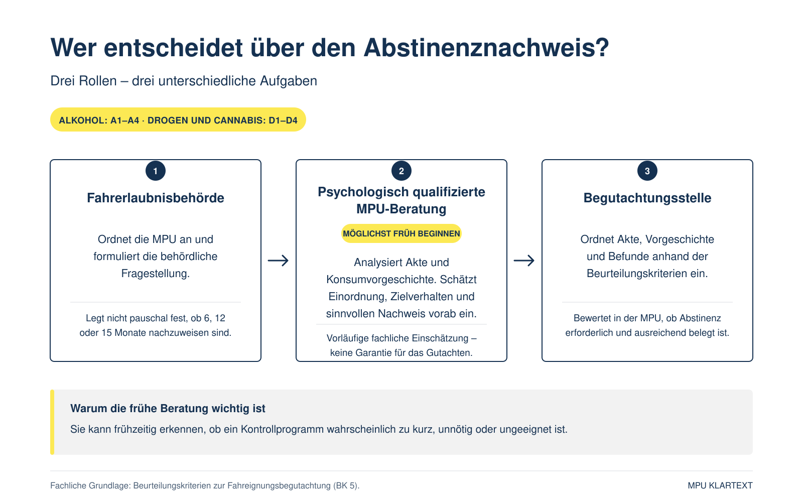 rei Beteiligte beim MPU-Abstinenznachweis: Fahrerlaubnisbehörde, psychologisch qualifizierte MPU-Beratung und Begutachtungsstelle.