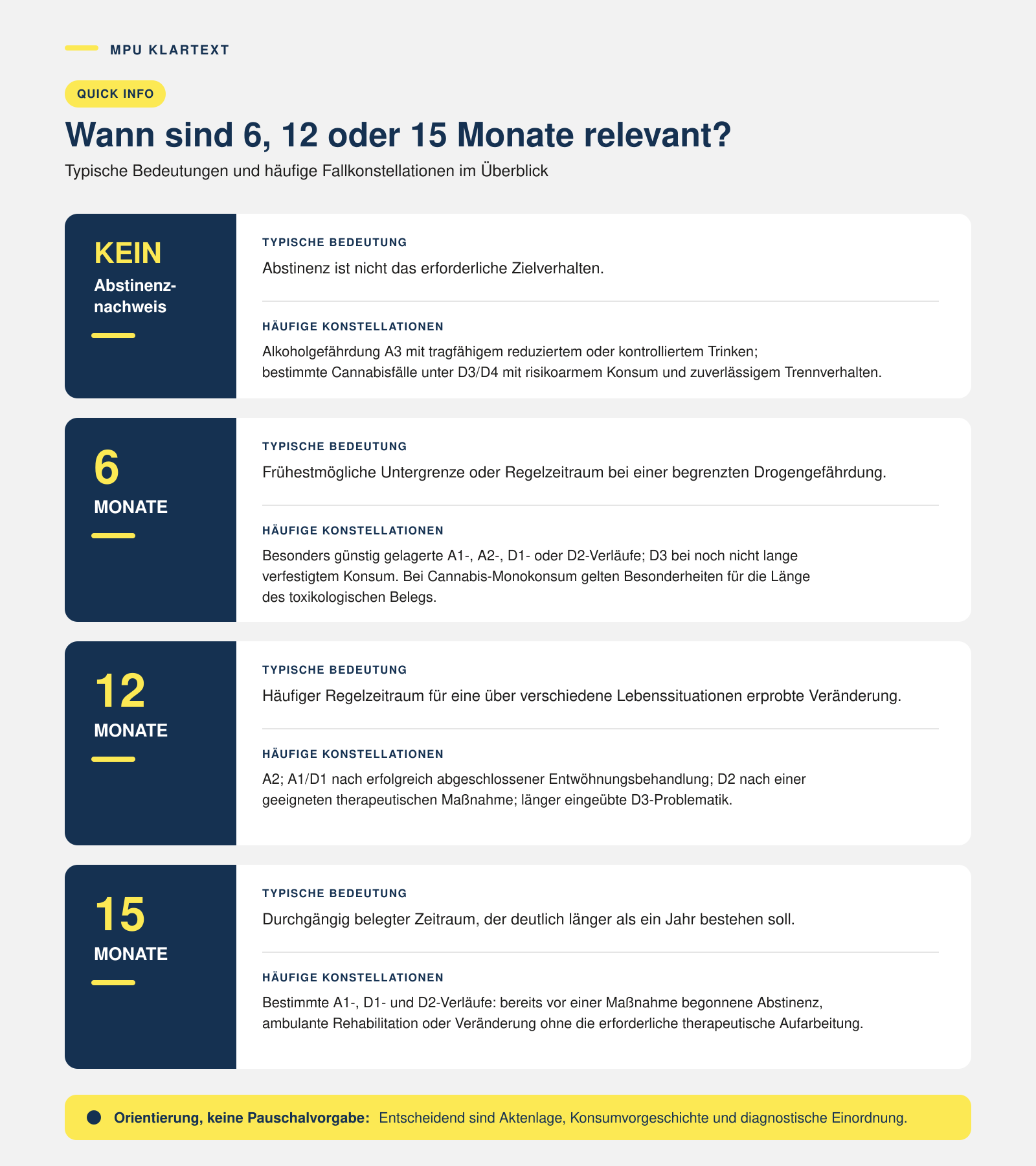 Übersicht zu möglichen MPU-Abstinenznachweisen: kein Nachweis sowie 6, 12 oder 15 Monate – abhängig von Aktenlage, Konsumvorgeschichte und diagnostischer Einordnung.