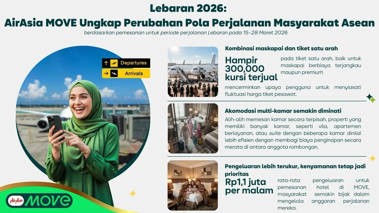 Lebaran 2026: AirAsia MOVE Ungkap Tiga Perubahan Pola Perjalanan Masyarakat Asean