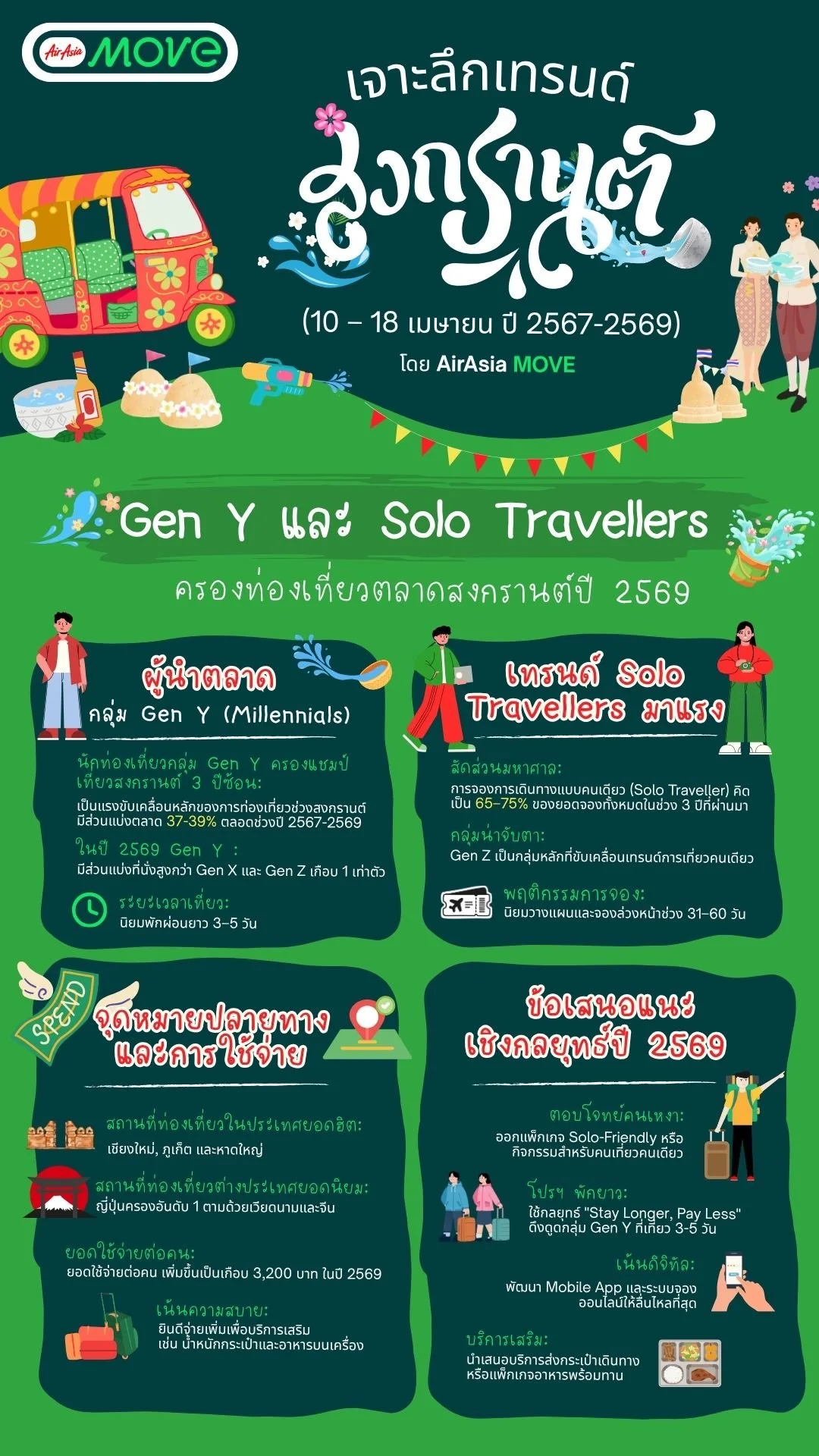 AirAsia MOVE&nbsp;เผยข้อมูลนักท่องเที่ยวช่วง&nbsp;"สงกรานต์&nbsp;3&nbsp;ปีซ้อน"เจาะลึก&nbsp;Insight&nbsp;คนไทย&nbsp;Gen Y&nbsp;และ&nbsp;Solo Traveller&nbsp;แชมป์เที่ยว กิน-นอนยาวรับปี&nbsp;2569