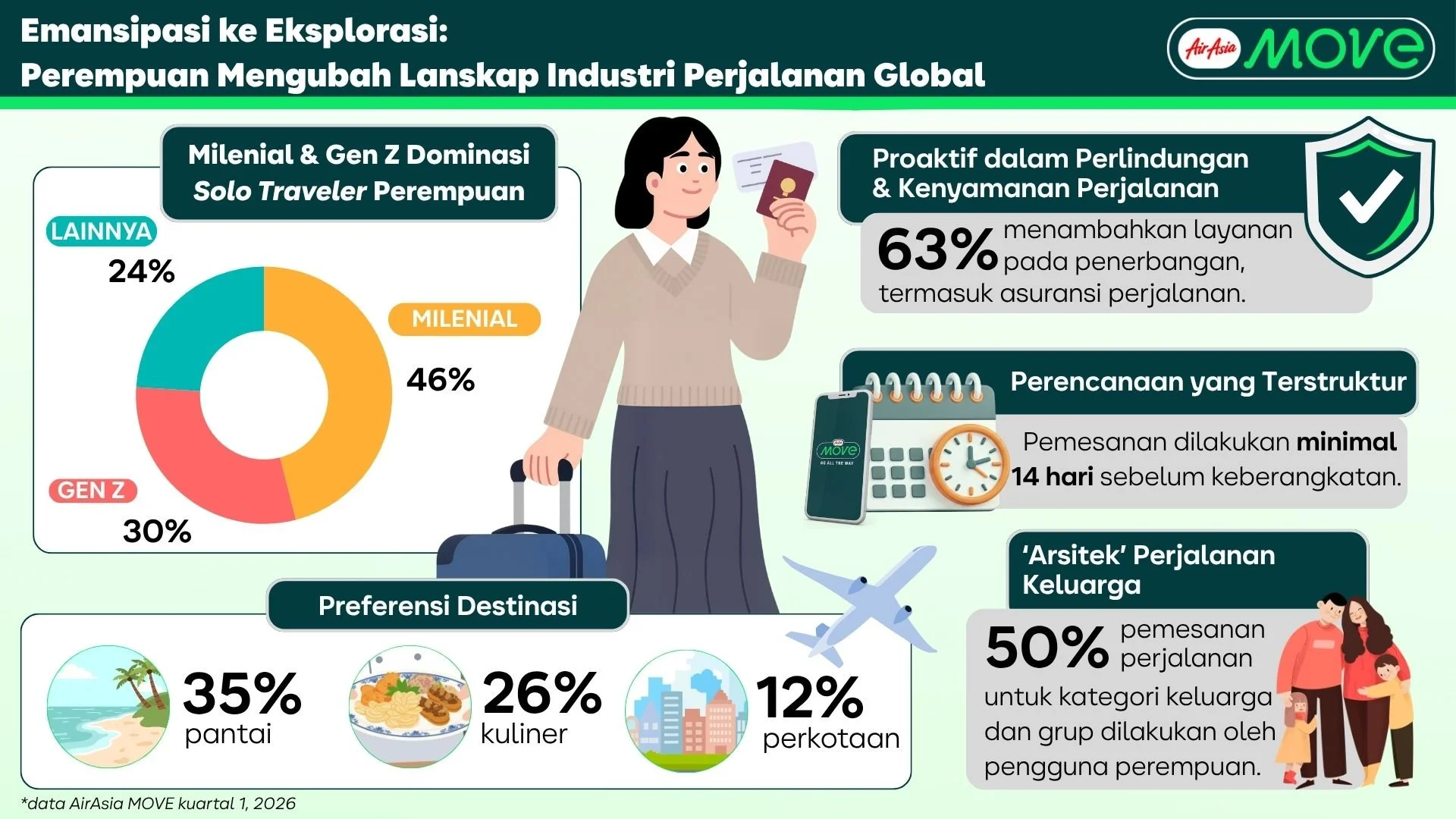 Dari Emansipasi ke Eksplorasi: Perempuan Mengubah Lanskap Industri Perjalanan Global