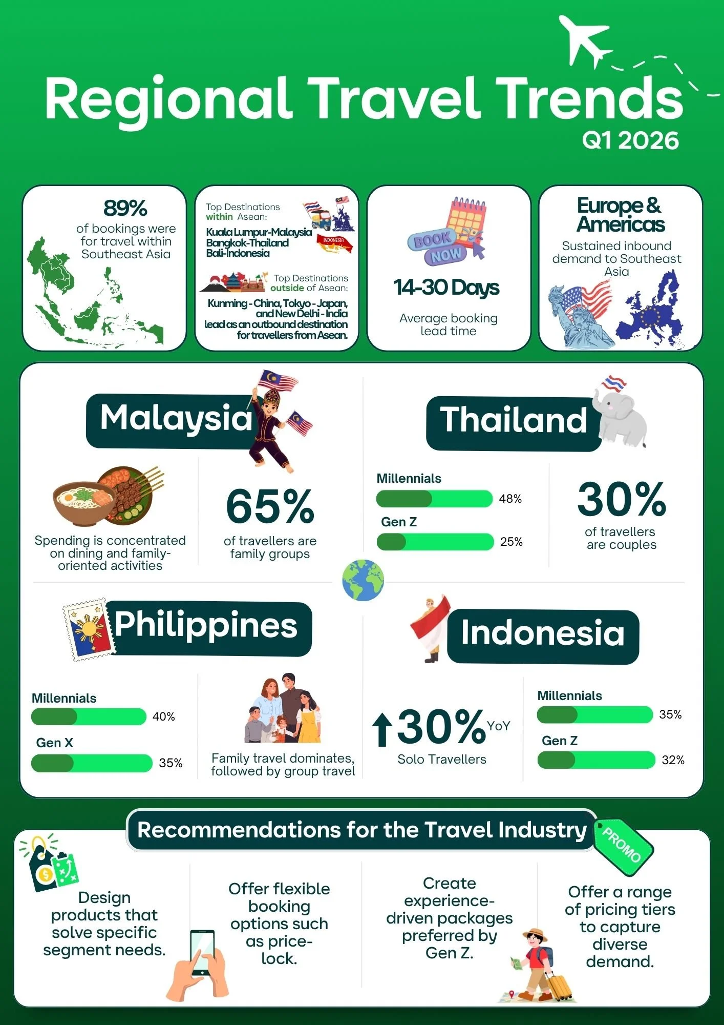 AirAsia MOVE เผยข้อมูลเชิงลึกด้านการเดินทางไตรมาส 1 ปี 2569 ชี้ความต้องการเดินทางในเอเชียตะวันออกเฉียงใต้ยังเติบโตต่อเนื่อง