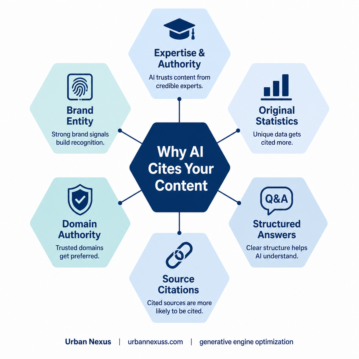 hexagonal diagram showing 6 signals that determine AI citation in generative engine optimization — expertise, statistics, structure, credibility, authority, brand entity