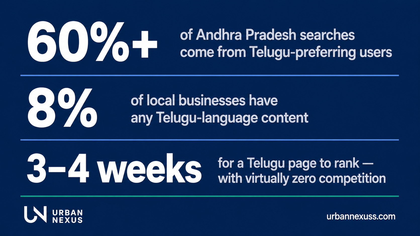 Telugu language SEO opportunity for Andhra Pradesh businesses — 60 percent regional searches 8 percent adoption stat card