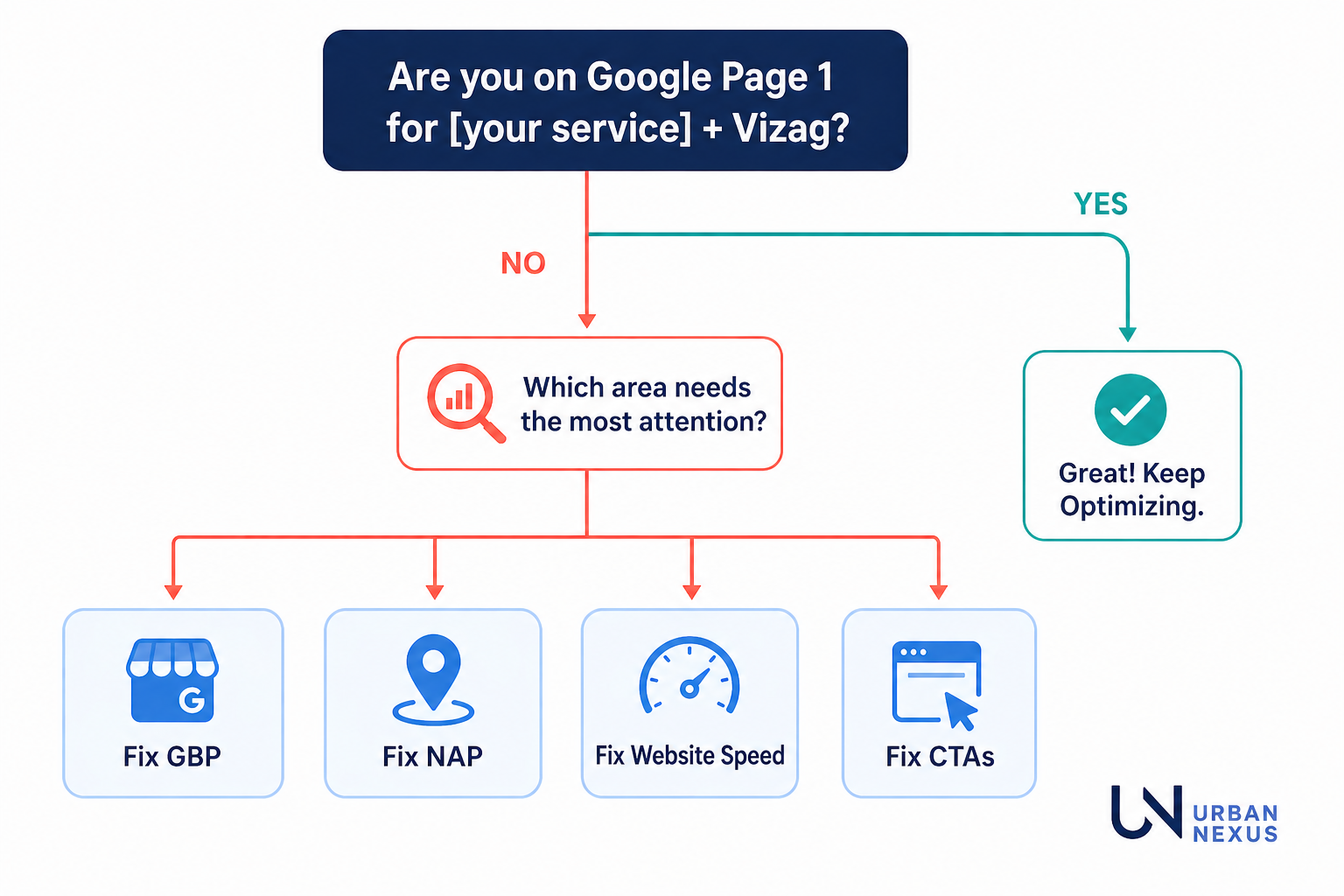 Google Page 1 Ranking