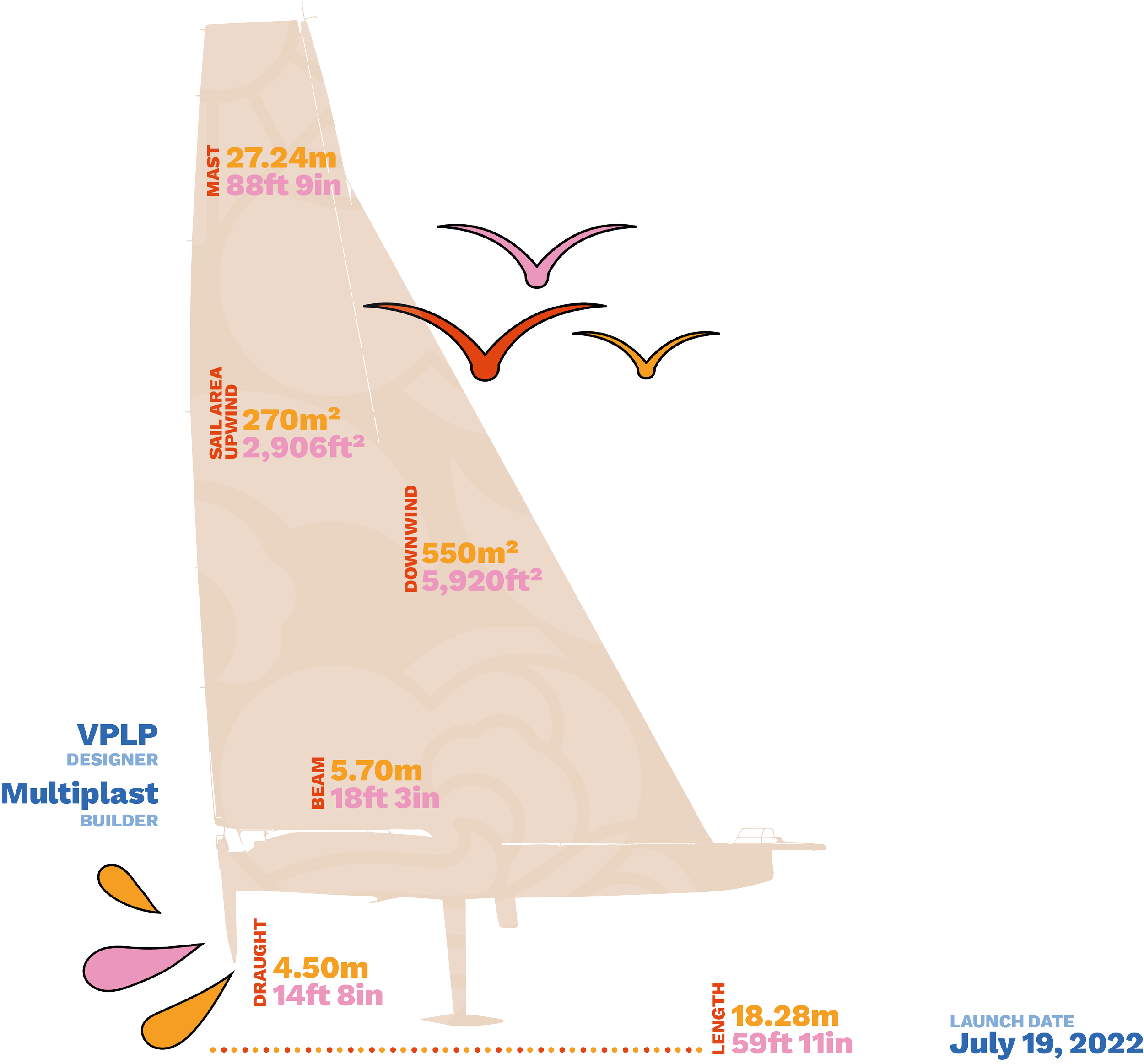 Diagram of a rocket with dimensions and specifications, including height of 27.24 meters, sail area of 270 square meters, downwind area of 550 square meters, and launch date of July 19, 2022.