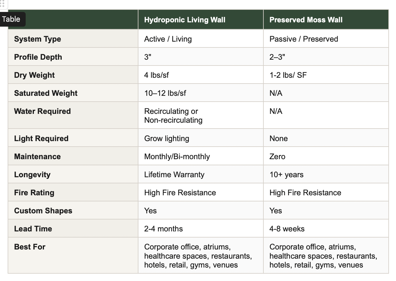 Comparison chart listing specifications for hydroponic living wall and preserved moss wall, including system type, profile depth, dry weight, saturated weight, water required, light required, maintenance, longevity, fire rating, custom shapes, lead time, and best uses.