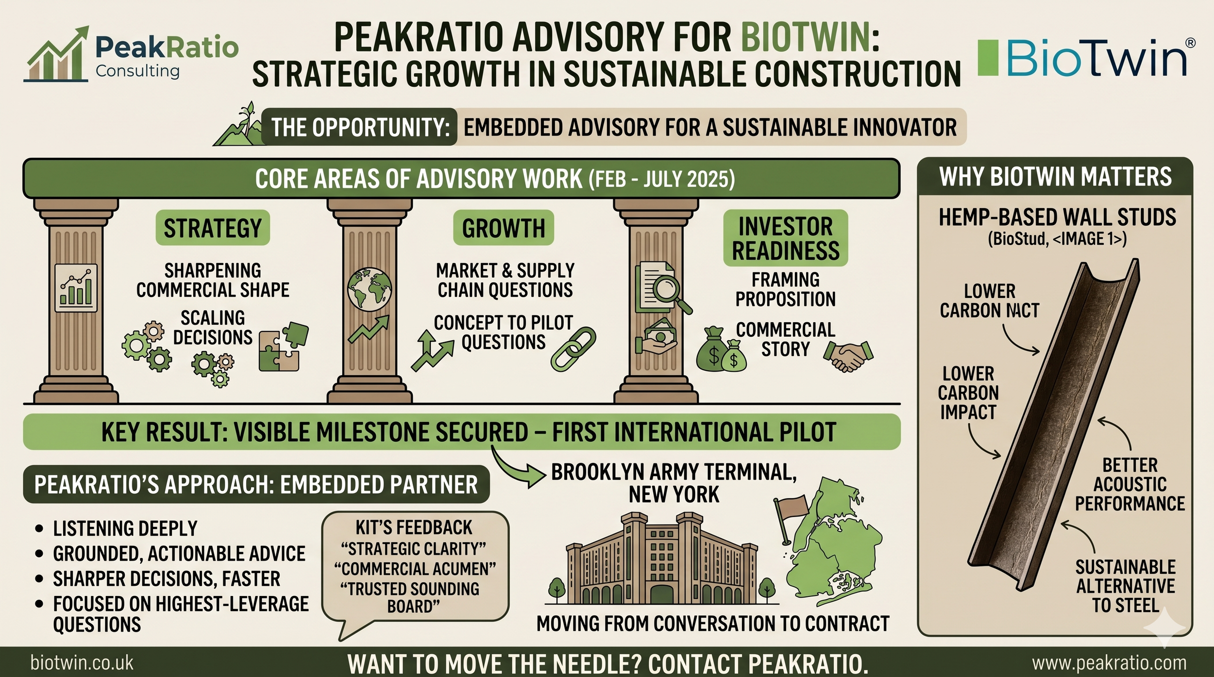 PeakRatio case study infographic: advisory work with BioTwin across strategy, growth, and investor readiness, delivered February to July 2025.